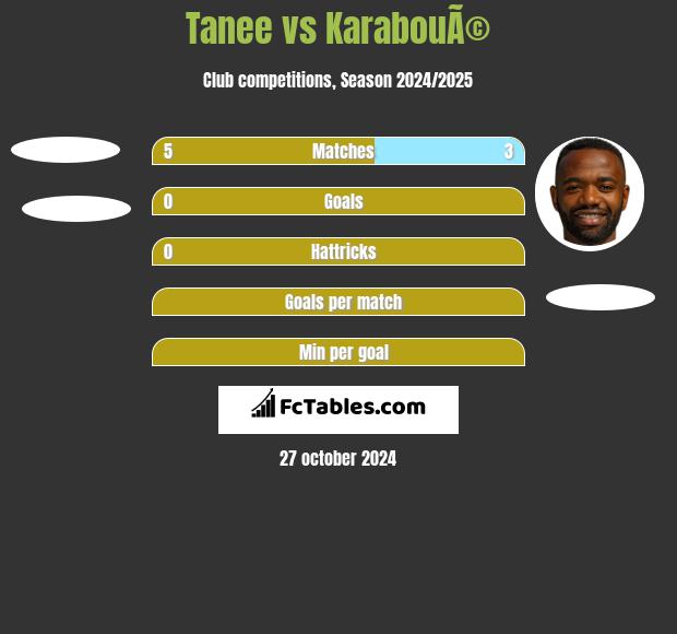 Tanee vs KarabouÃ© h2h player stats