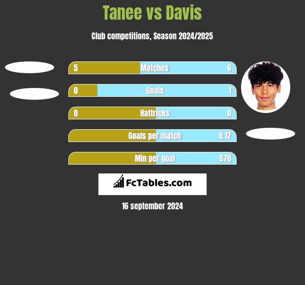 Tanee vs Davis h2h player stats