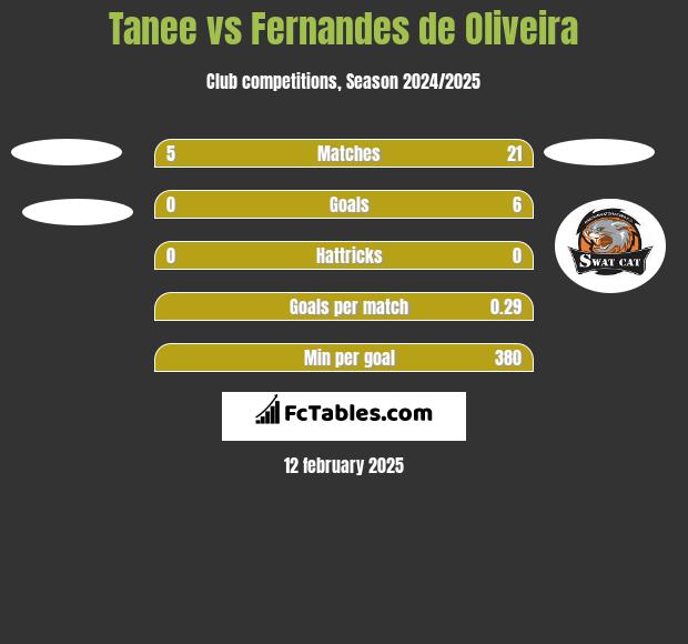 Tanee vs Fernandes de Oliveira h2h player stats