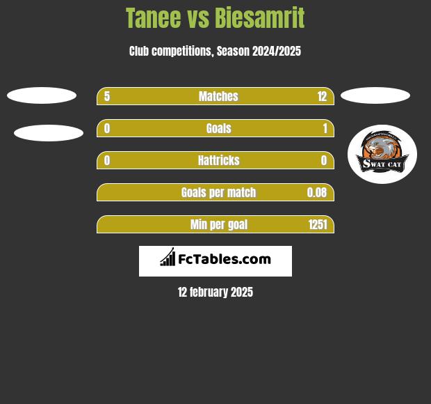 Tanee vs Biesamrit h2h player stats