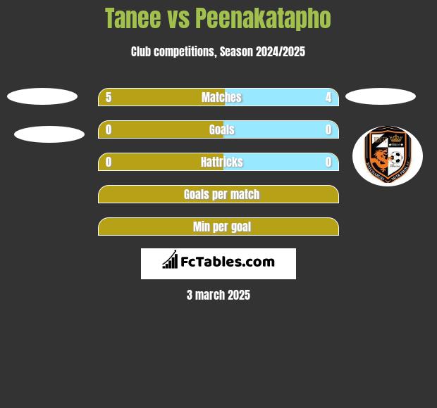 Tanee vs Peenakatapho h2h player stats