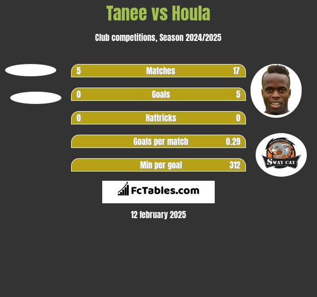 Tanee vs Houla h2h player stats