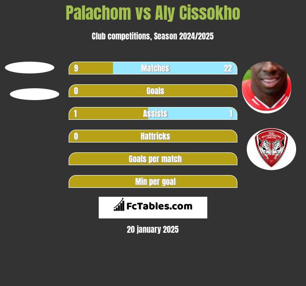 Palachom vs Aly Cissokho h2h player stats