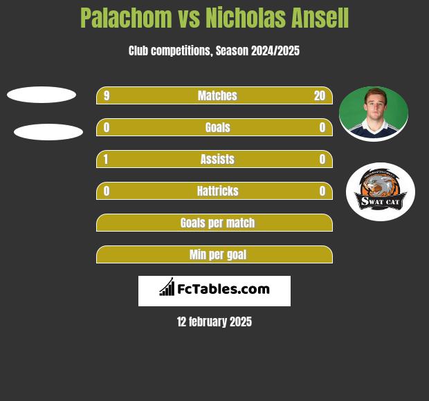 Palachom vs Nicholas Ansell h2h player stats