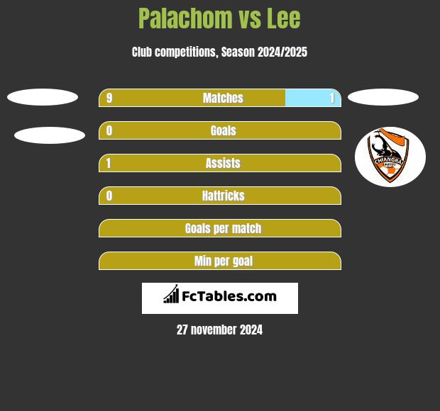 Palachom vs Lee h2h player stats