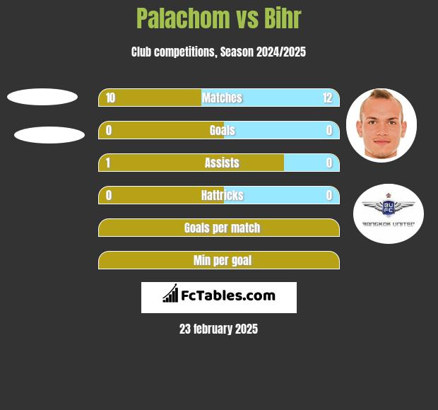 Palachom vs Bihr h2h player stats