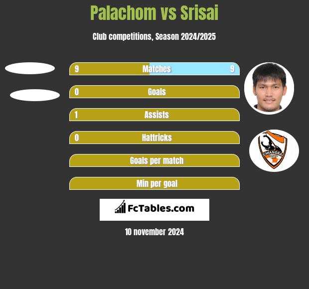 Palachom vs Srisai h2h player stats