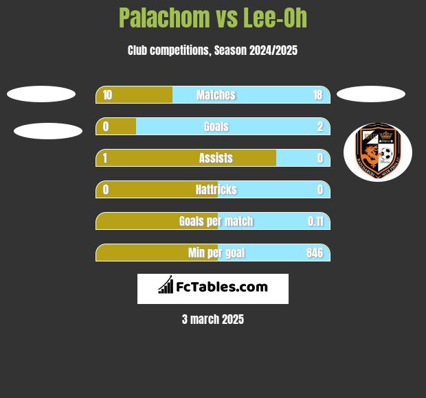 Palachom vs Lee-Oh h2h player stats