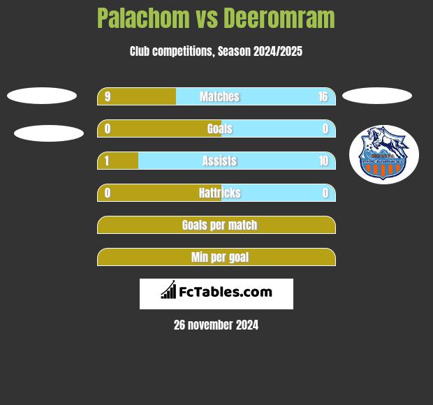 Palachom vs Deeromram h2h player stats