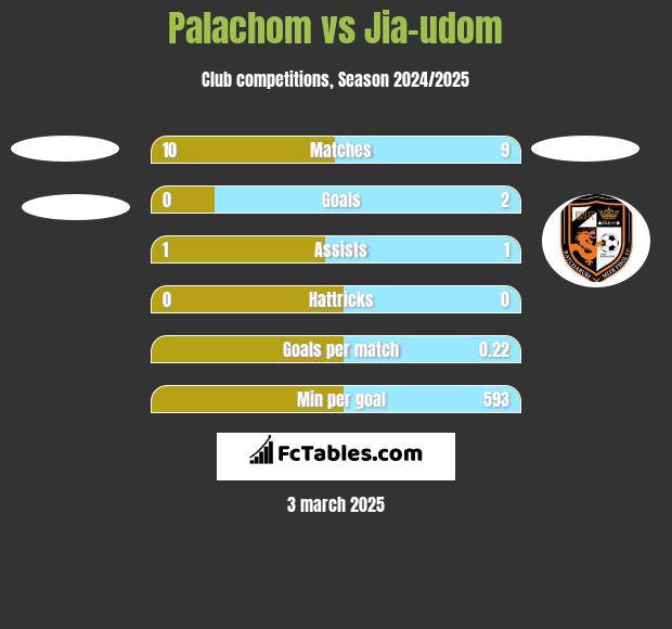 Palachom vs Jia-udom h2h player stats