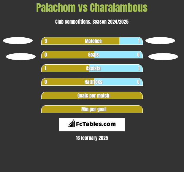 Palachom vs Charalambous h2h player stats