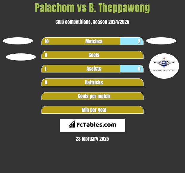 Palachom vs B. Theppawong h2h player stats