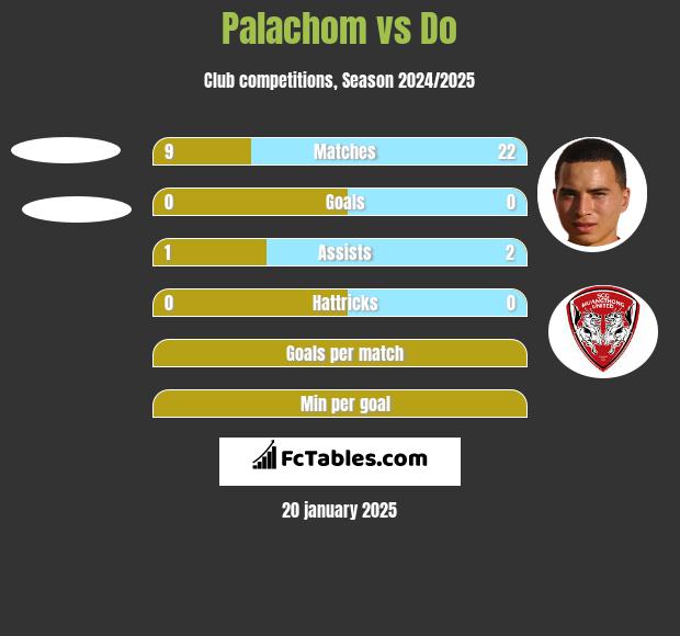 Palachom vs Do h2h player stats