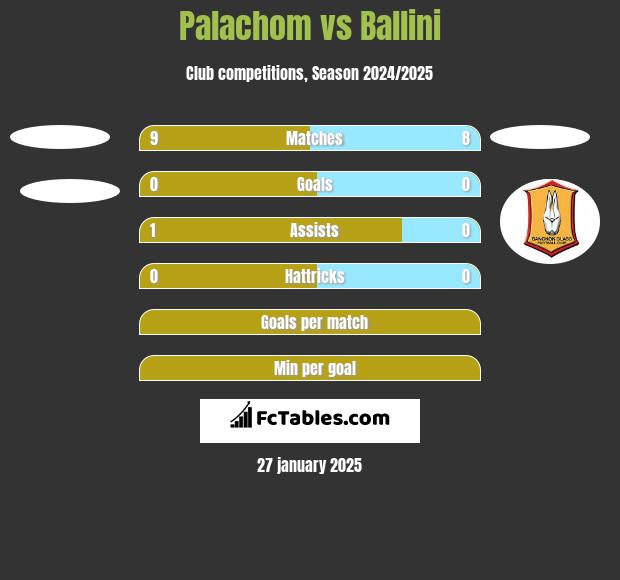 Palachom vs Ballini h2h player stats