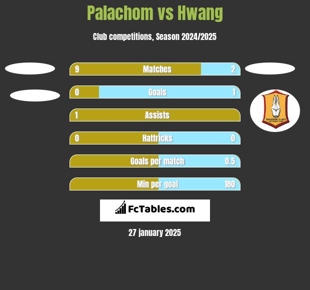 Palachom vs Hwang h2h player stats