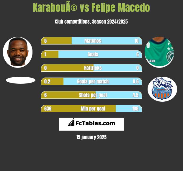 KarabouÃ© vs Felipe Macedo h2h player stats