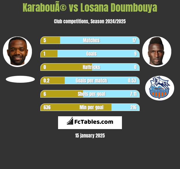 KarabouÃ© vs Losana Doumbouya h2h player stats