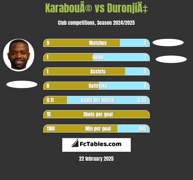 KarabouÃ© vs DuronjiÄ‡ h2h player stats