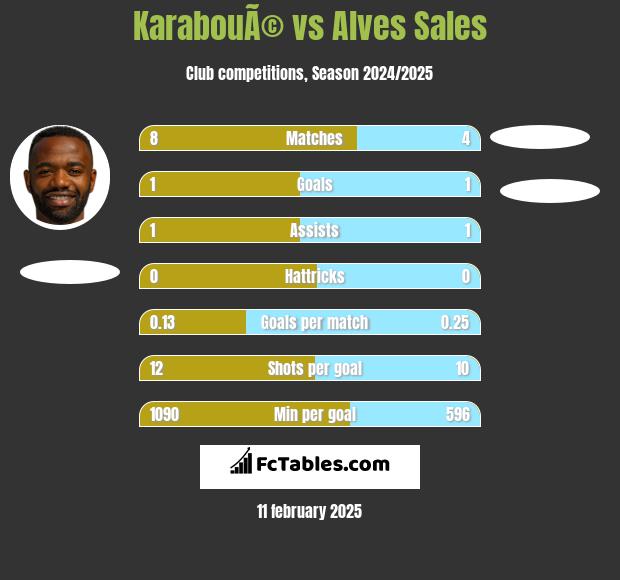 KarabouÃ© vs Alves Sales h2h player stats