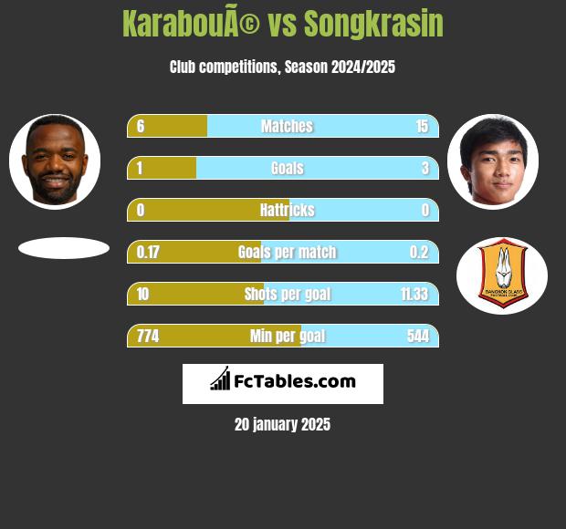 KarabouÃ© vs Songkrasin h2h player stats