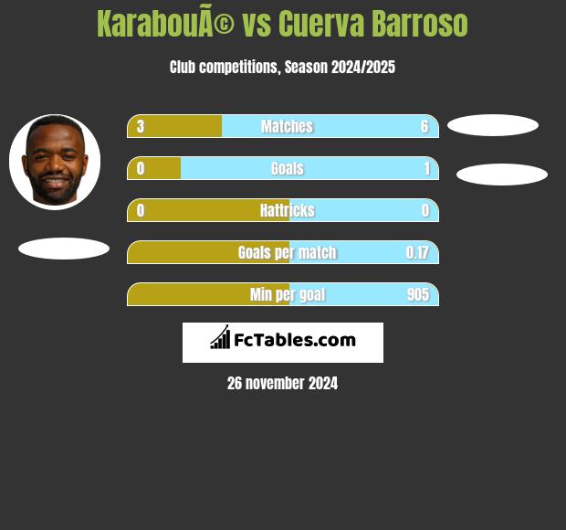 KarabouÃ© vs Cuerva Barroso h2h player stats