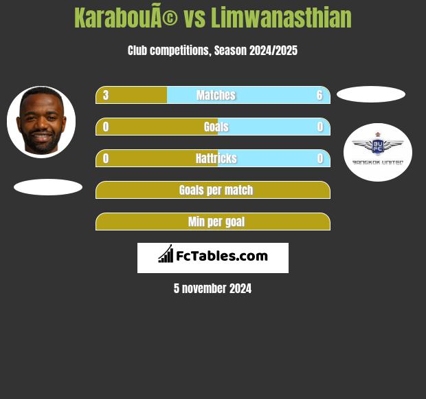 KarabouÃ© vs Limwanasthian h2h player stats