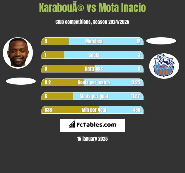 KarabouÃ© vs Mota Inacio h2h player stats