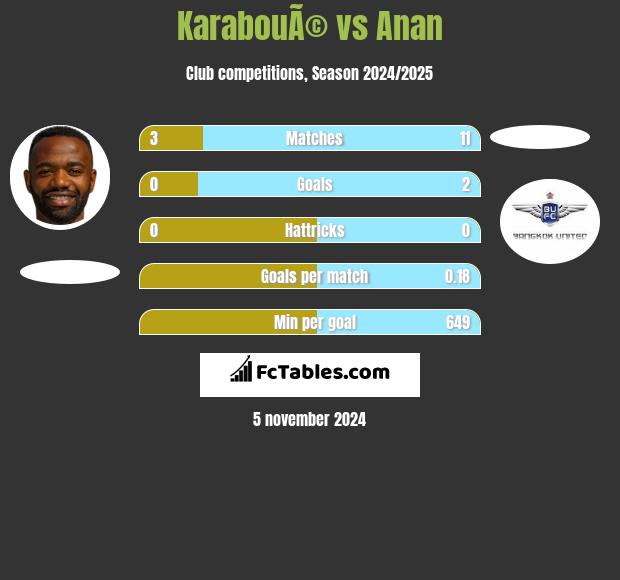 KarabouÃ© vs Anan h2h player stats