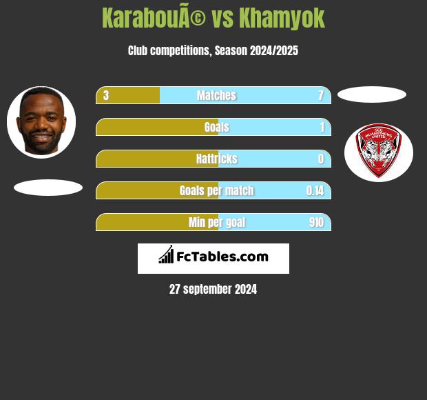 KarabouÃ© vs Khamyok h2h player stats