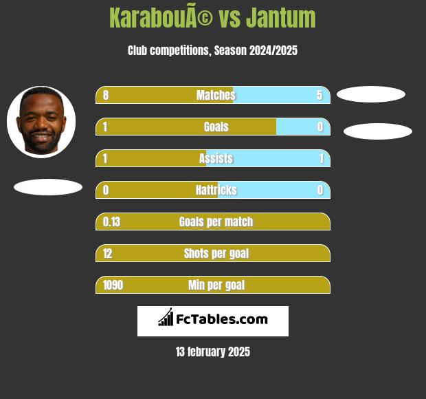 KarabouÃ© vs Jantum h2h player stats