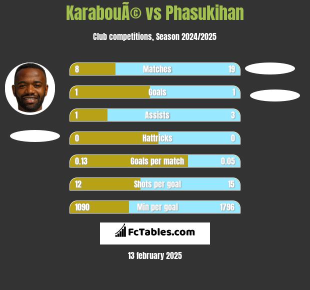 KarabouÃ© vs Phasukihan h2h player stats