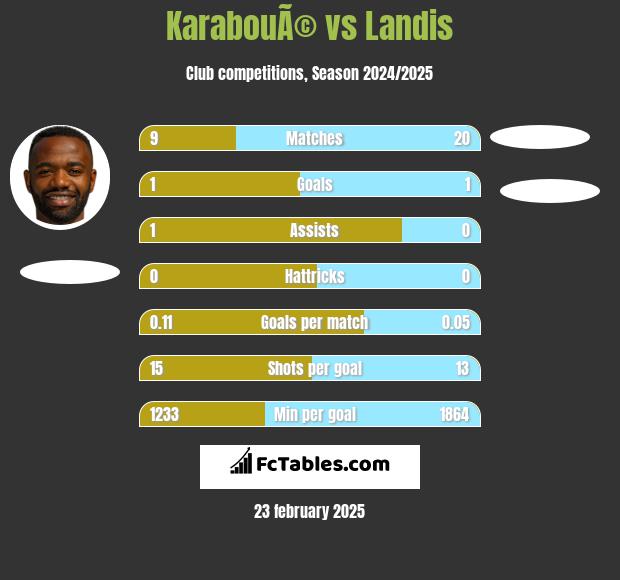 KarabouÃ© vs Landis h2h player stats