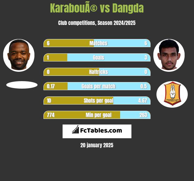 KarabouÃ© vs Dangda h2h player stats