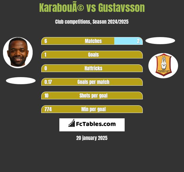 KarabouÃ© vs Gustavsson h2h player stats