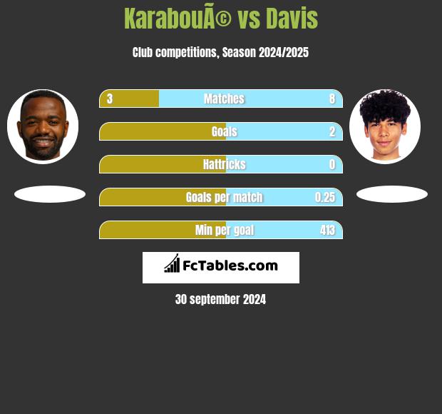 KarabouÃ© vs Davis h2h player stats