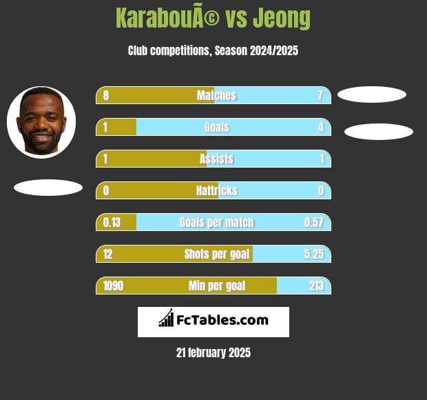 KarabouÃ© vs Jeong h2h player stats