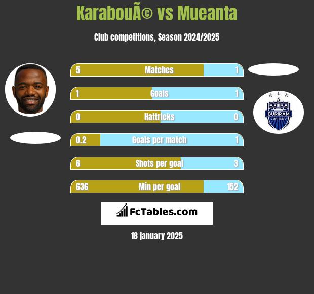 KarabouÃ© vs Mueanta h2h player stats