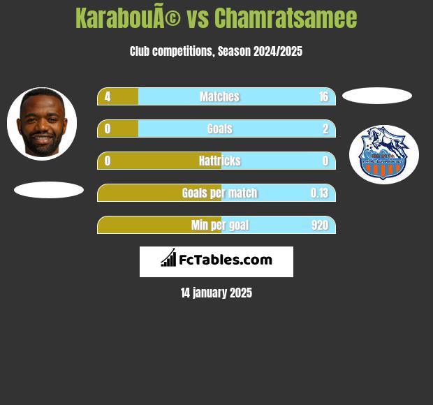 KarabouÃ© vs Chamratsamee h2h player stats