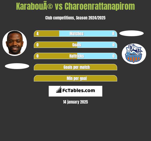 KarabouÃ© vs Charoenrattanapirom h2h player stats