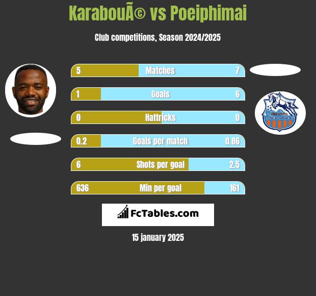 KarabouÃ© vs Poeiphimai h2h player stats