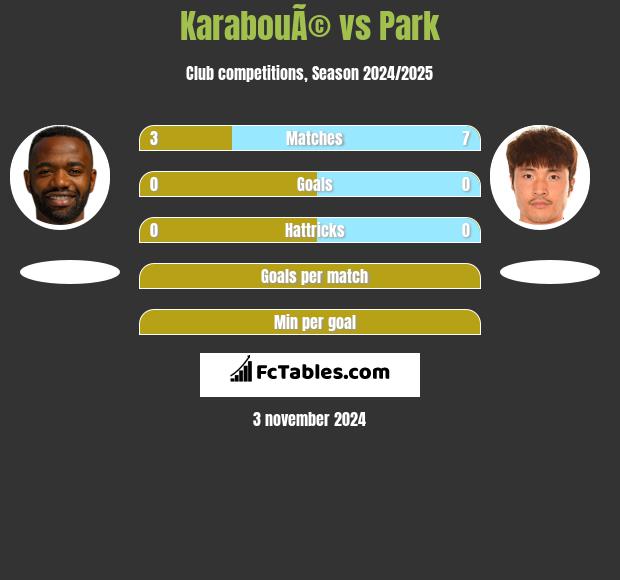 KarabouÃ© vs Park h2h player stats