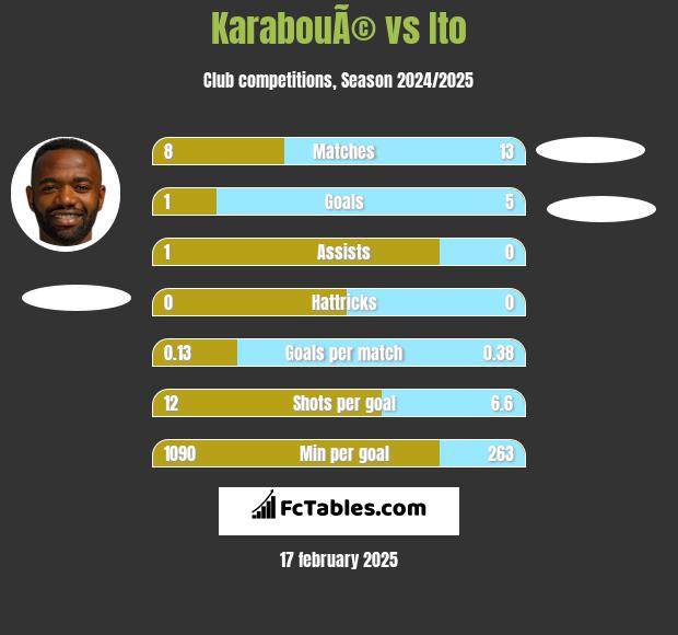 KarabouÃ© vs Ito h2h player stats