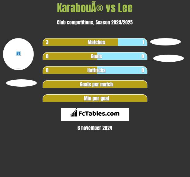 KarabouÃ© vs Lee h2h player stats