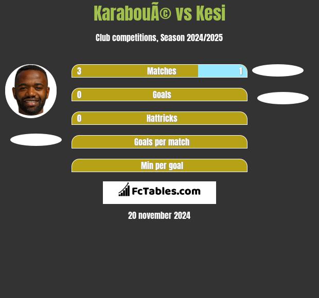 KarabouÃ© vs Kesi h2h player stats