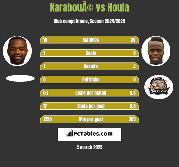 KarabouÃ© vs Houla h2h player stats