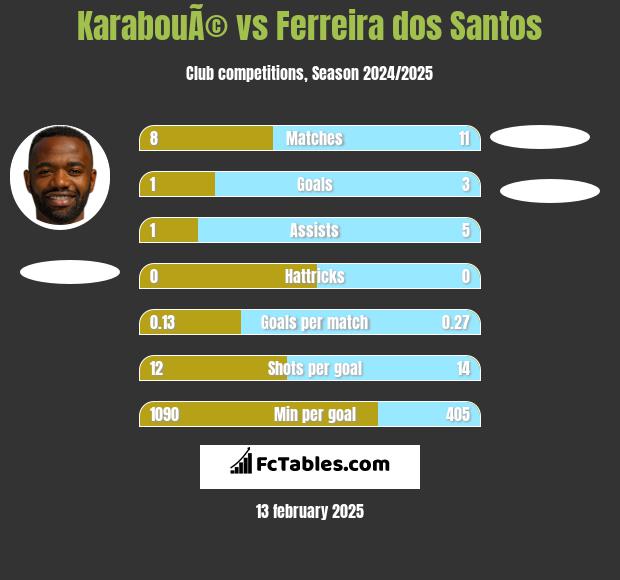 KarabouÃ© vs Ferreira dos Santos h2h player stats