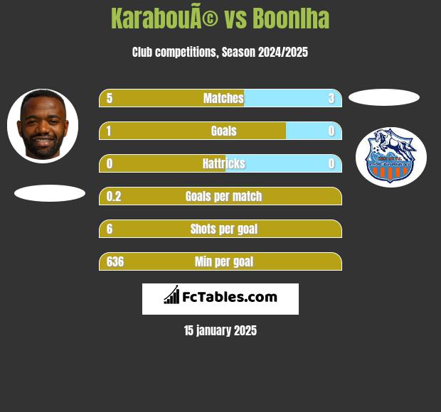 KarabouÃ© vs Boonlha h2h player stats