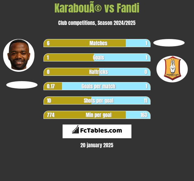 KarabouÃ© vs Fandi h2h player stats