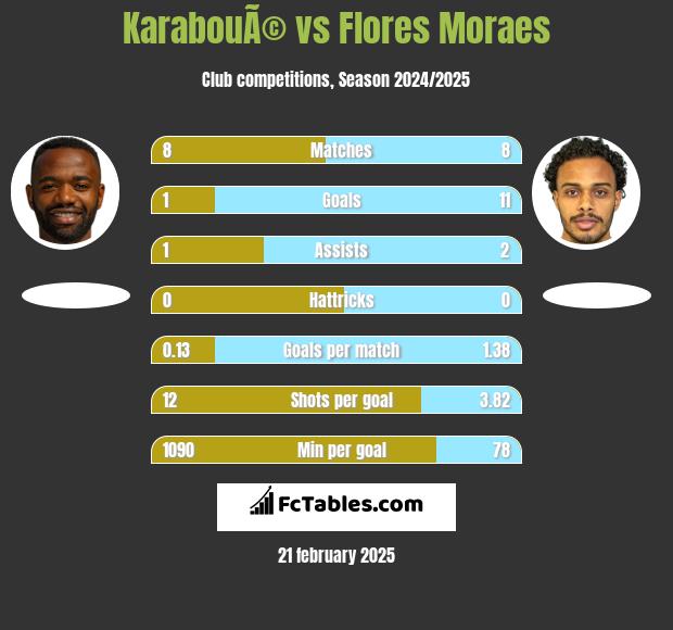 KarabouÃ© vs Flores Moraes h2h player stats