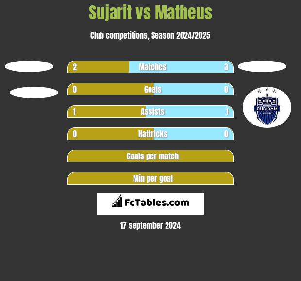 Sujarit vs Matheus h2h player stats